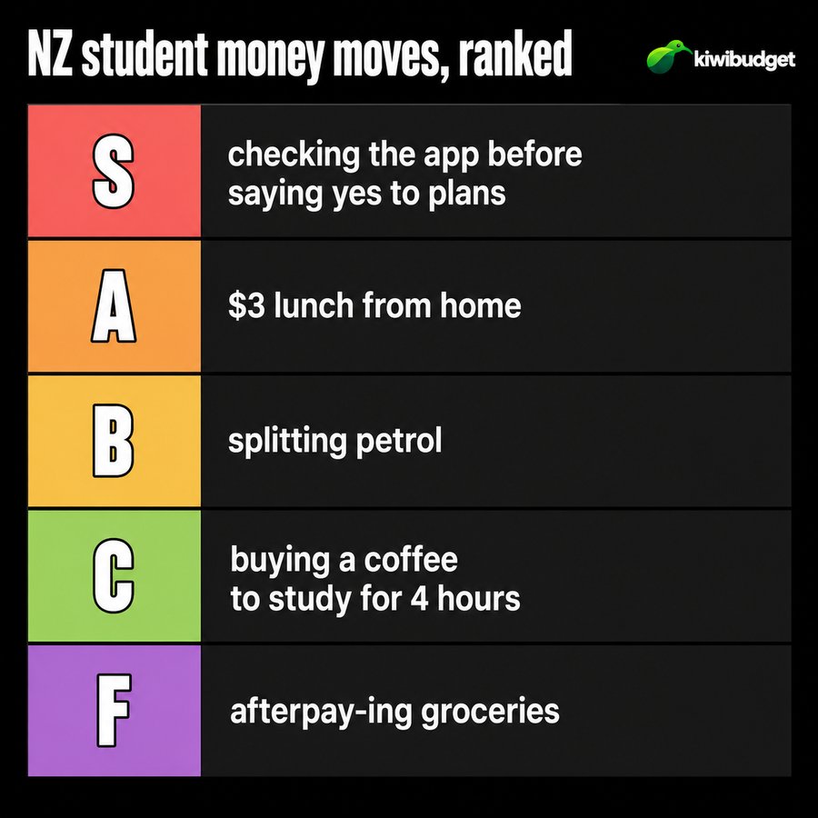 NZ student money moves, ranked - a KiwiBudget tier list